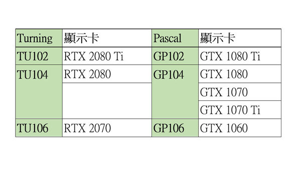 RTX 2080欠遊戲支援捱批 NVIDIA Turing架構著眼更遠