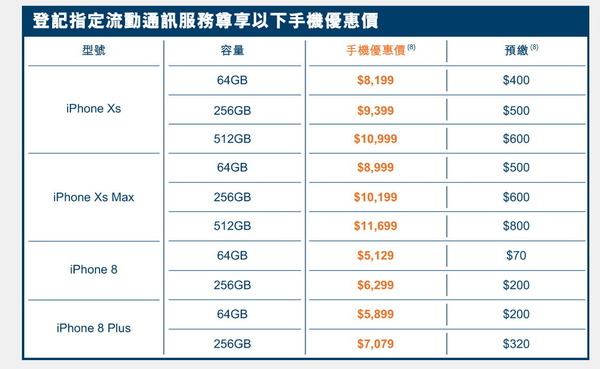 HKBN 香港寬頻 iPhone XS／iPhone XS Max 上台優惠分析   上台門檻最低唔使 HK$90