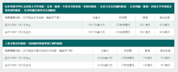 國泰．國泰港龍重收燃油附加費！飛日本多付 HK＄146 燃油費