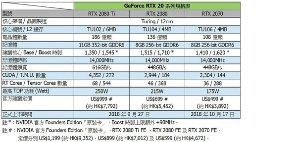 NVIDIA RTX 2070 上市日鐵定 10‧17！HK＄3,900 中階卡新星