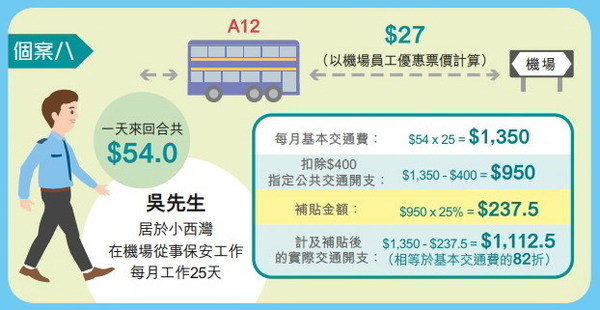 【車費補貼】公共交通費用補貼計劃明年推出！8 大交通津貼案例話你知慳幾多