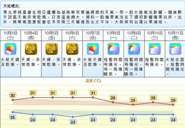 入秋後轉涼！天文台料周末氣溫最低 20℃