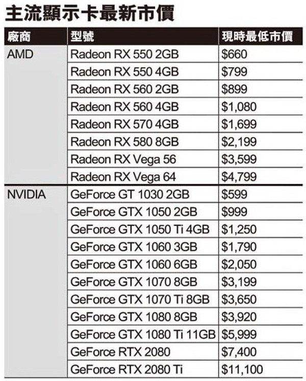 GTX 1080 Ti 買少見少！  RTX 20 系列令市況變天？