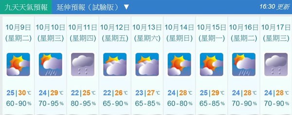 【寒露日】天文台預測本周最低 19 度！重陽節多雲有幾陣雨