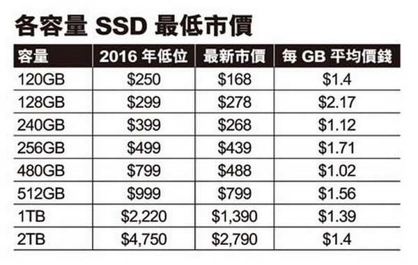 120GB 賣 HK$168？  SSD 瘋狂跌價直擊