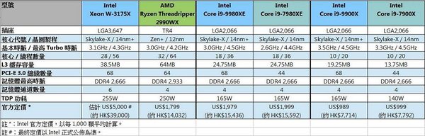 Intel 28 核 Skylake-X 旗艦明年有！ 18 核 Core i9-9980XE 最快 11 月先上陣