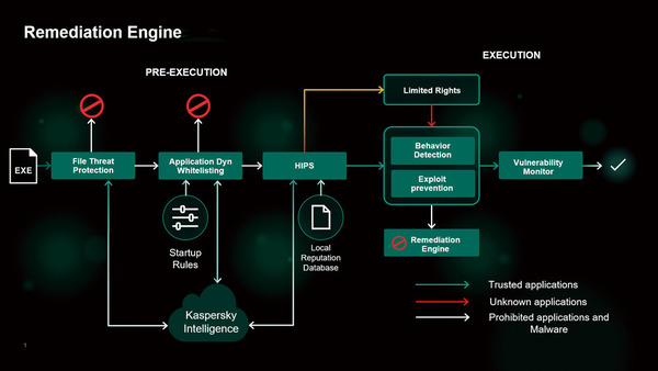 Kaspersky Next-Gen 升級防護　Remediation Engine 智能免疫引擎