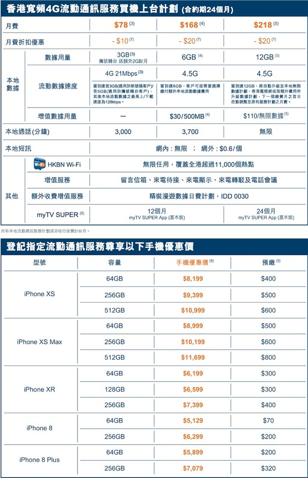 HKBN 香港寬頻推 iPhone XR 上台優惠 月費不足 HK$90 即可享優惠