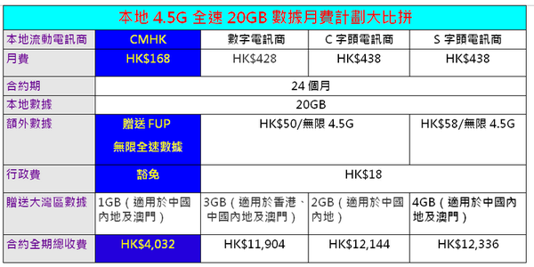 4.5G全速無限數據計劃全城加! 唯CMHK仍不加價 平一半有多