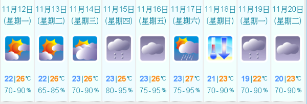 【天氣報告】冷鋒周末抵華南 最低跌至 17 度