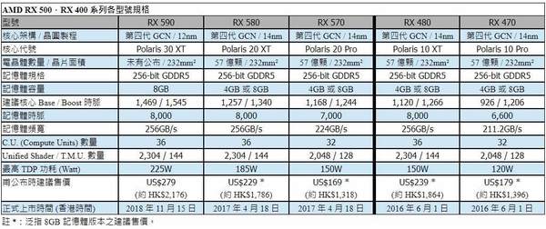 AMD Radeon RX 590 正式上市！ ↓＄2,000 新中階卡王首測