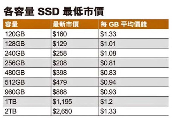 每 GB 低見 $0.81！ SSD 瘋狂劈價戰直擊