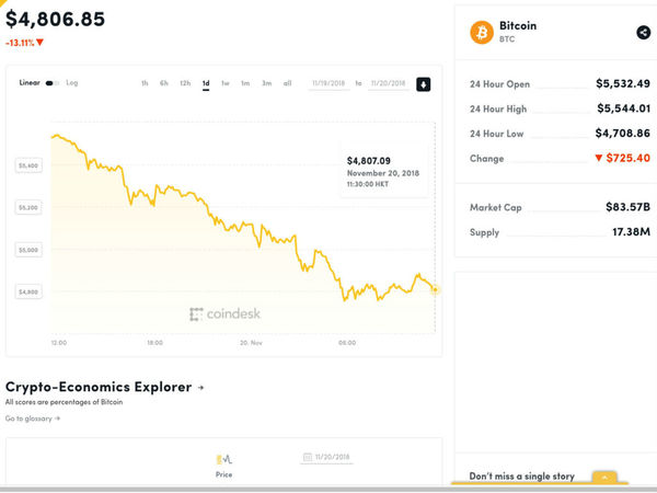 Bitcoin 跌穿 US＄5000！比特幣驚現年內新低位