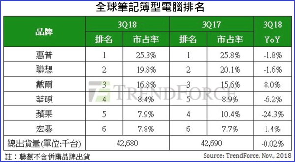 CPU 缺貨削筆電出貨 零配件商受影響