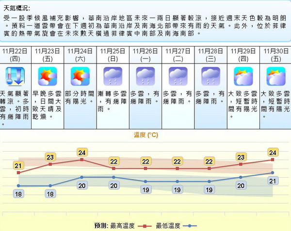 周四起香港天氣轉涼！天文台料新界最低得 16℃