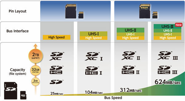 【科技冷知識】分辨 microSD / SD  記憶卡速度