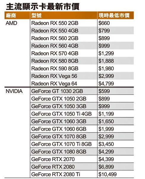 AMD RX 590 殺到！中檔顯示卡市場大執位
