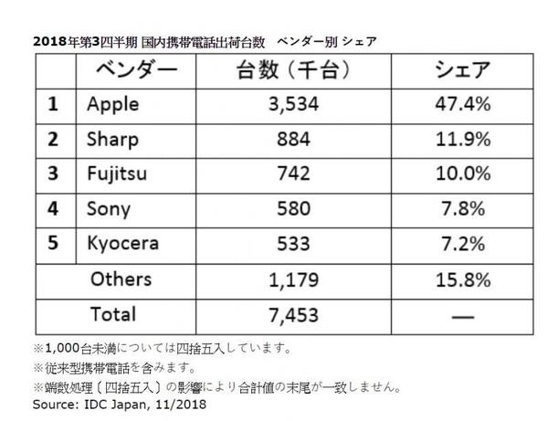 果粉撐到底！iPhone 日本市佔仍居首‧Sony 三甲不入 