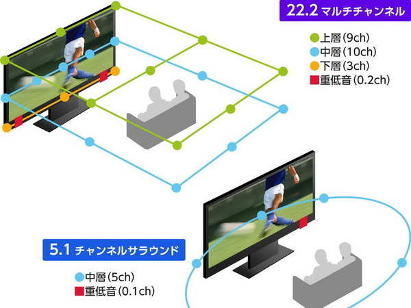 日本 8K 衛星電視放送為 2020 年東京奧運做準備
