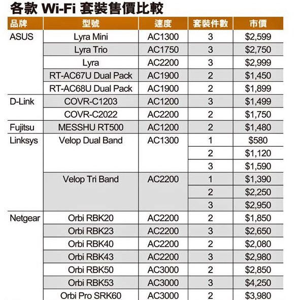 Mesh Wi-Fi 平價新世代！入場選擇漸多！
