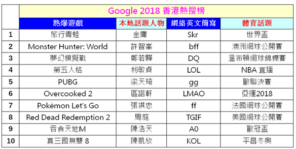 Google 2018 香港熱搜榜登場！iPhone 囊括 gadget 類前四名