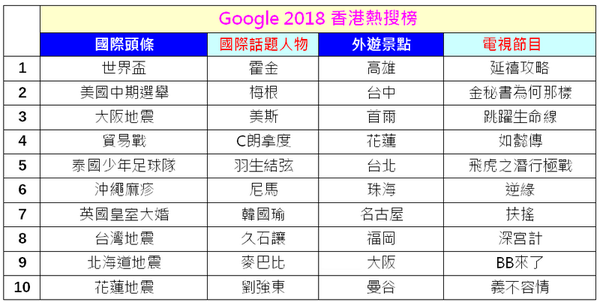 Google 2018 香港熱搜榜登場！iPhone 囊括 gadget 類前四名