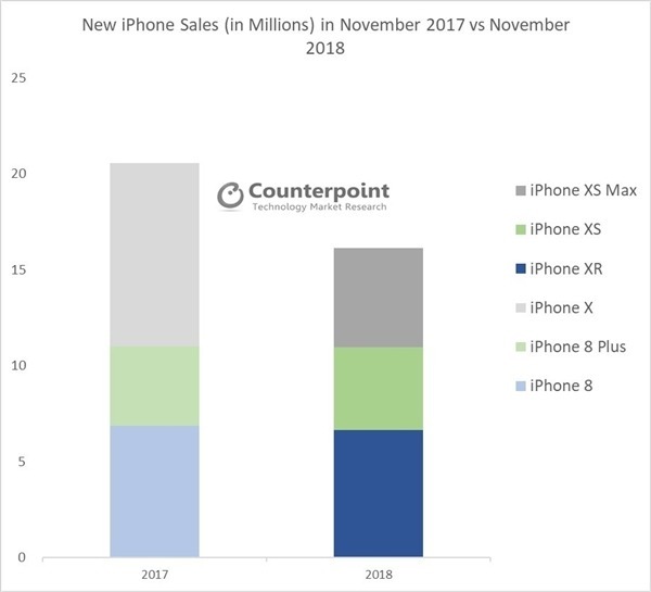 最暢銷iPhone XR 同期銷量遠低於舊代iPhone
