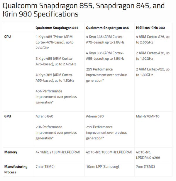 Snapdragon 855 正式跑分首度出爐！力壓 Apple A12 Bionic？