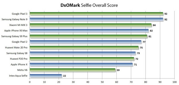 DxOMark Selfie 自拍評分出爐！最強自拍無 iPhone XS Max 份？