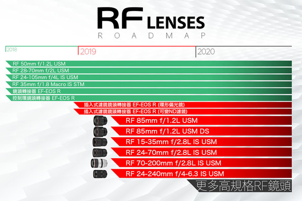 Canon 六支 RF 新鏡發表  新大三元登場