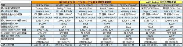 NVIDIA GTX 1660 Ti 中階卡王 ↑$2,250！核心剖析 × 首批新卡率先睇