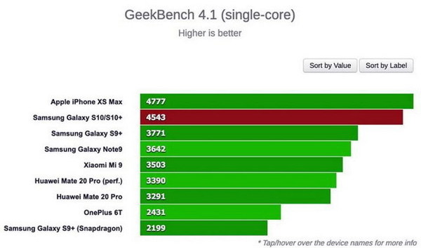 小米 9 開賣日被秒殺！但 GeekBench 跑分仍難敵 iPhone XS Max
