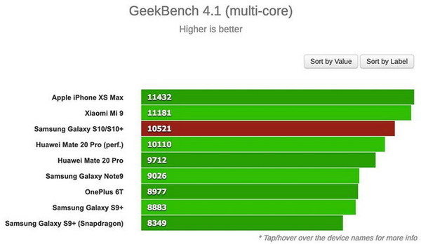 小米 9 開賣日被秒殺！但 GeekBench 跑分仍難敵 iPhone XS Max