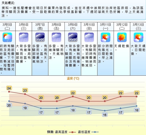 仲未凍完？天文台預測下周初氣溫跌至 16℃