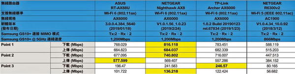 Galaxy S10+ ＠ Wi-Fi 6 率先實測！AX Router 三強激鬥！
