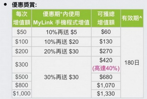 多功能MyLink App成生活入口 用嚟增值 儲值額隨時倍增