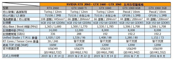 NVIDIA GTX 1660 ↓$1,900 中階卡殺手！技術 × 首輪產品全披露