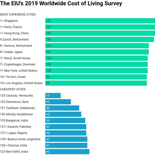 2019 年全球生活費最貴排行榜出爐！香港升 3 位與巴黎新加坡並列第一