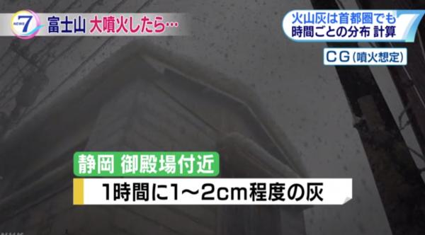 富士山有機會再火山爆發？日本研究指火山灰造成東京交通癱瘓