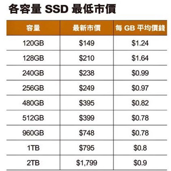 ＄0.78 / GB 平通街！  SSD 最新市況大搜查