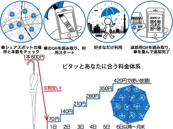 東京 iKasa 共享雨傘服務歸還率 100％  網民：日本公民意識強