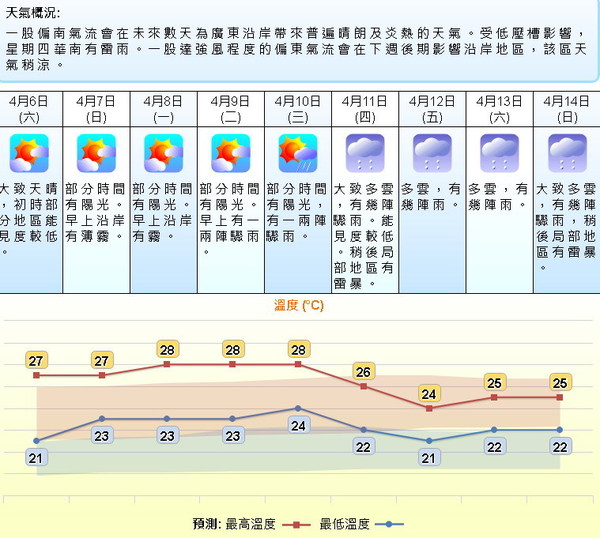 下周天氣持續高溫達 28℃！周中後期有雨