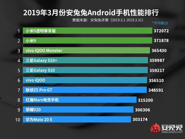 安兔兔最新手機性價比排行榜   Samsung．Huawei 三甲不入