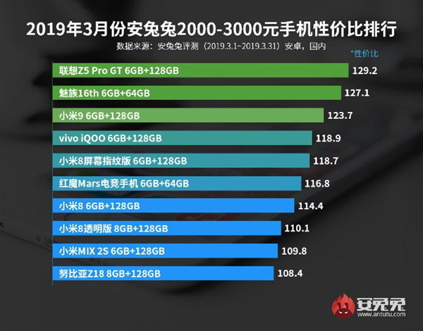 安兔兔最新手機性價比排行榜   Samsung．Huawei 三甲不入