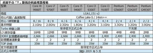 Intel「T」節能版九代 Core  八核心僅 35W 功耗！