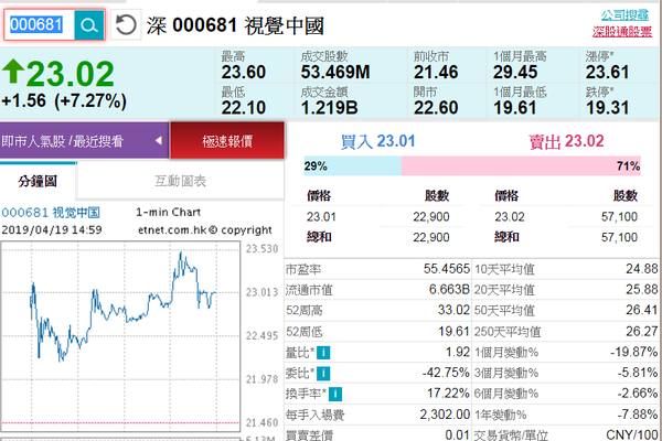 黑洞照風波平息？視覺中國被罰 35 萬股價升 7.27％