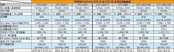 NVIDIA GTX 1650 新抵玩入門卡實測！ 免插 6-pin 電即用