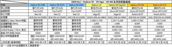 AMD Navi GPU 鐵定 2019 Q3 上市！反攻 NVIDIA 中高‧中階卡