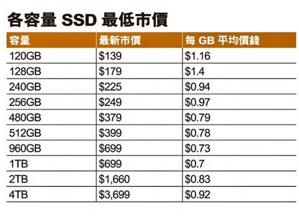 1TB SSD 群雄混戰！  ＄0.7 / GB 鬥平鬥賤賣