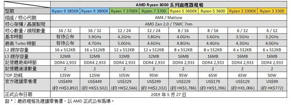 AMD Ryzen 3000 規格‧定價提前曝光！AM4 封裝不止 8 核心？